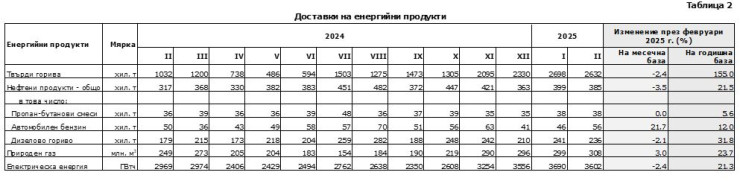 Доставки на енергийни продукти през февруари. Източник: НСИ