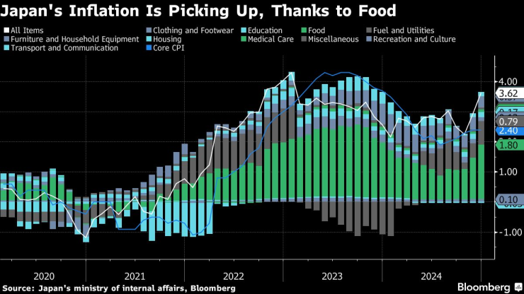 Инфлацията в Япония се ускорява благодарение на храните. Изображение: Bloomberg