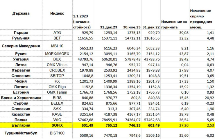 Таблица: Investor.bg