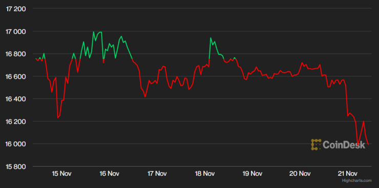 Цената на биткойна през последната седмица. Графика: CoinDesk