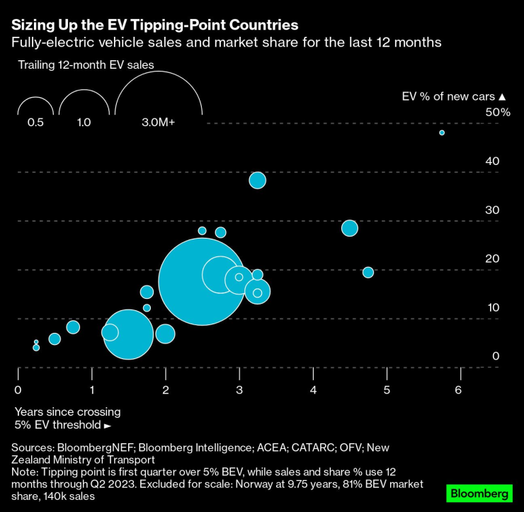 Графика: Bloomberg