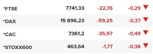 Основните европейски борсови индекси в края на редовната търговия на 10 май.