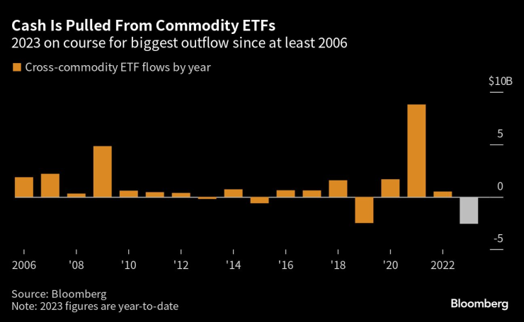 2023 г. е напът да се превърне в годината с най-голямо изтичане на средства от ETF-и поне от 2006 г. насам. Графика: Bloomberg LP