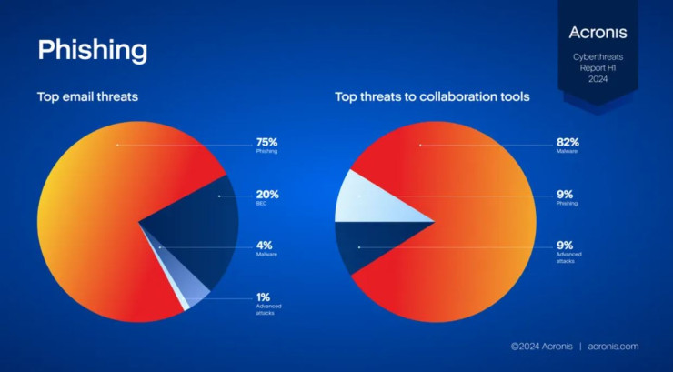 Данни за фишинг атаките. Графика: Acronis