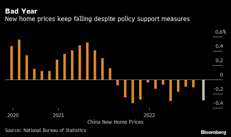 Цените на новите жилища в Китай продължават да намаляват въпреки мерките на правителството за подкрепа. Графика: Bloomberg LP