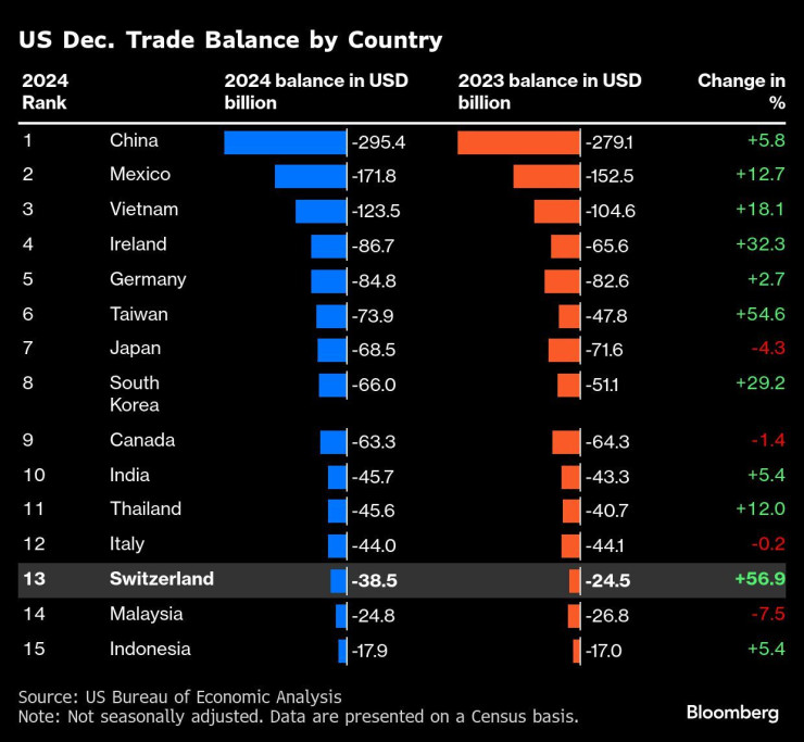 Търговски баланс със САЩ, по държави. Графика: Bloomberg