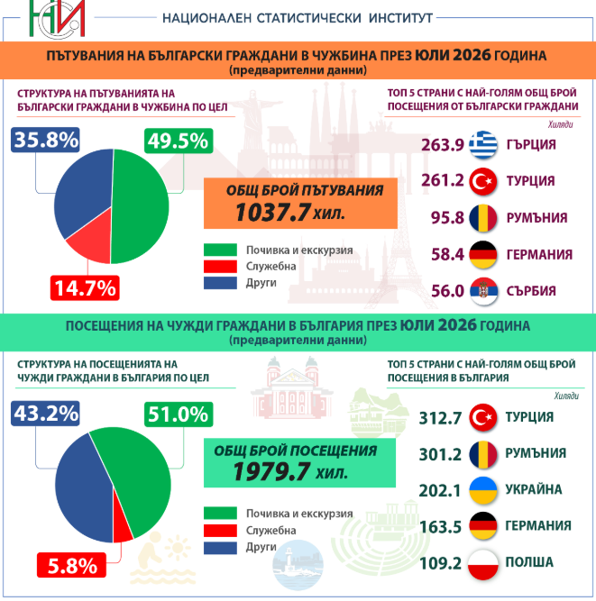 Източник: НСИ