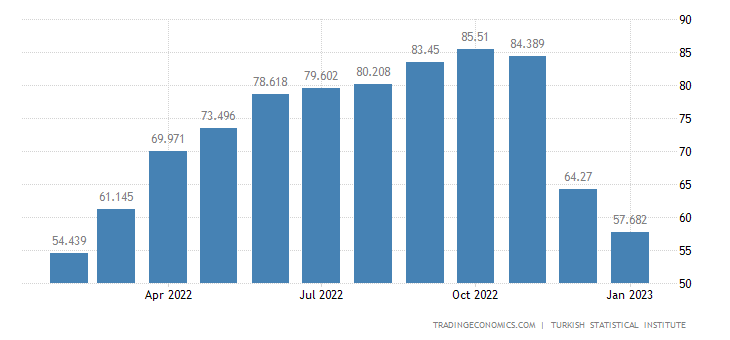 Годишната инфлация в Турция. Графика: Trading Economics