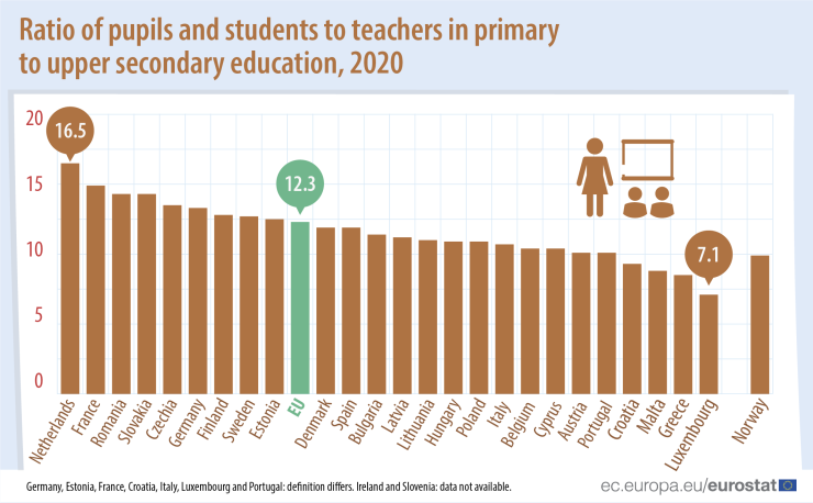 Съотношение брой на ученици спрямо брой на учители в ЕС за 2020 г. Графика: Евростат