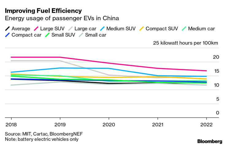 Енергийно потребление на електрическите превозни средства в Китай, разделени по сегмент. Източник: BNEF