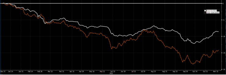 Сравнително представяне на ЕЛАНА Еврофонд спрямо бенчмарк (данни от началото на годината до средата на ноември 2022 г.)