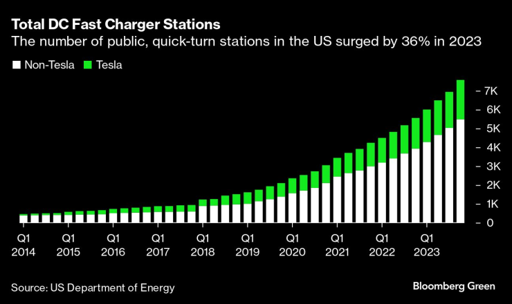 Засилен растеж в броя на бързите зарядни станции за електромобили в САЩ.