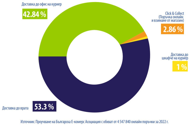 Начини на доставка