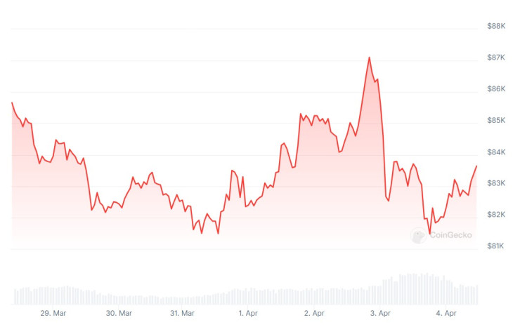 Цената на биткойна през последната седмица. Графика: CoinGecko