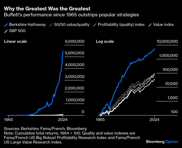 Представянето на Berkshire спрямо популярни стратегии. Графика: Bloomberg LP