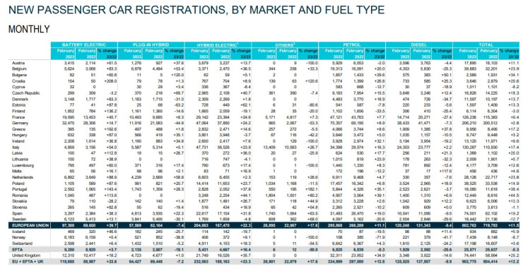 Регистрации на нови леки коли по категории в ЕС и отделните пазари в блока. Източник: АСЕА