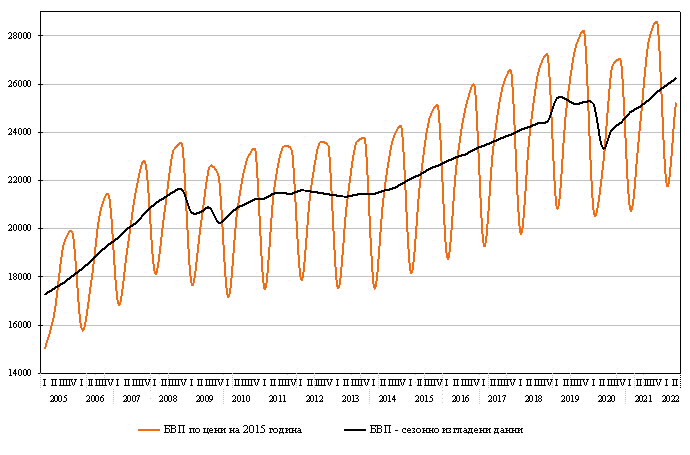 БВП по тримесечия за периода 2005 - 2022 г., млн. лв.