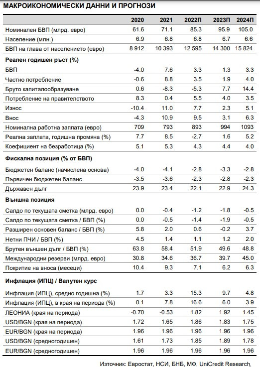 Макроикономически данни