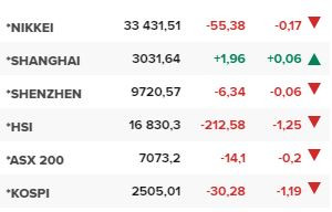 Основните азиатски борсови индекси в края на редовната търговия на 1 декември.