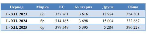 Производство на "Корадо-България" за 2025 г. Източник: Отчет на дружеството