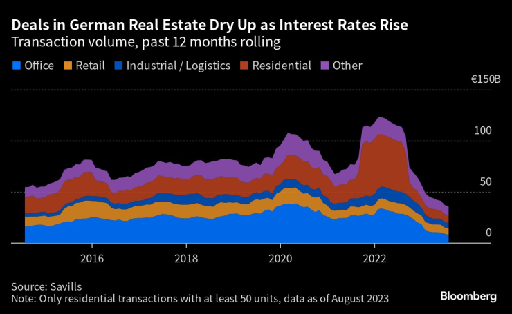 Сделките с недвижими имоти в Германия пресъхват заради ръста на лихвите. Графика: Bloomberg LP