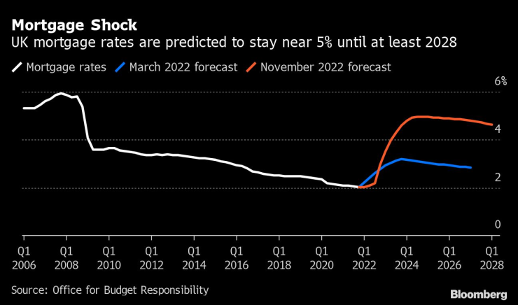 Очаква се лихвите по ипотечните кредити във Великобритания да останат близо до 5% най-малко до 2028 г. Графика: Bloomberg LP