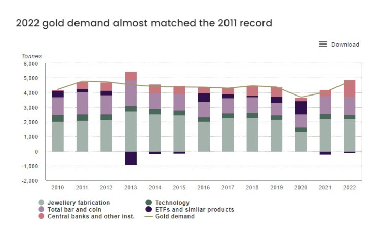 Търсенето на злато в периода 2010-2022 г. Източник: WGC
