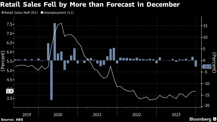Продажбите на дребно в Австралия са намалели повече от очакваното през декември. Графика: Bloomberg