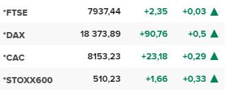 Основните европейски борсови индекси в края на редовната търговия на 3 април.