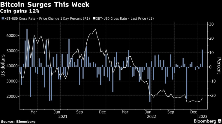 Цената на биткойна от 2021 г. насам. Графика: Bloomberg