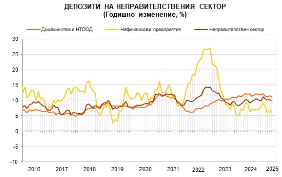 Източник: БНБ