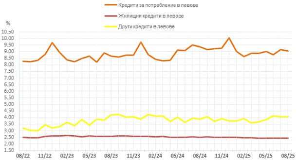Източник: БНБ