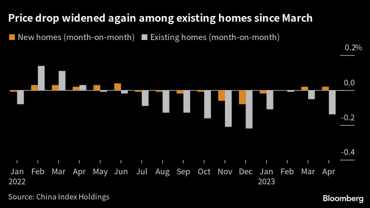 Спадът на съществуващите жилища се разшири отново от март насам. Графика: Bloomberg LP