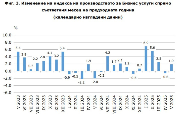 Източник: НСИ