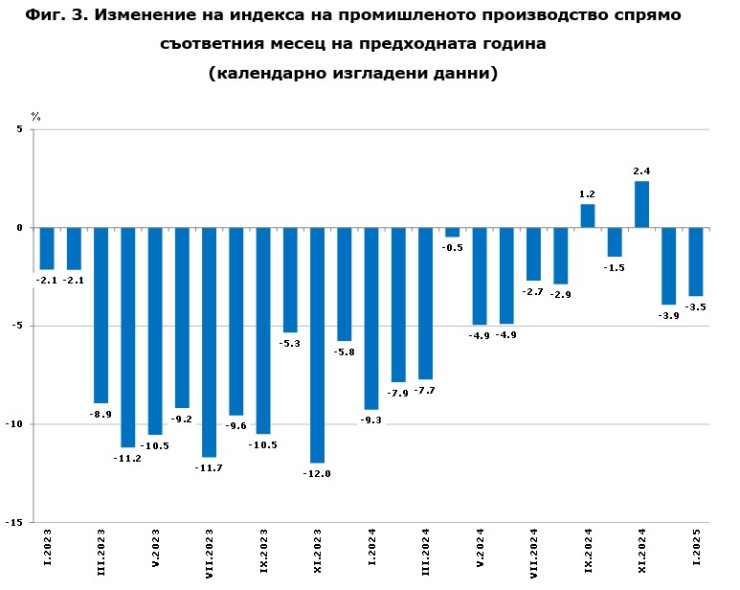 Източник: НСИ