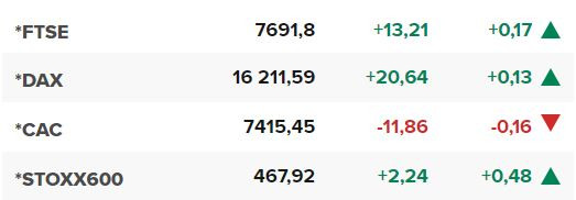 Основните европейски борсови индекси в края на редовната търговия на 25 юли.