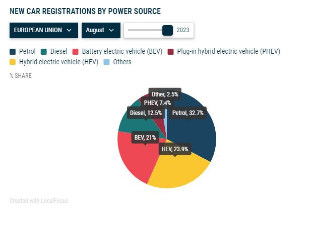 Разпределение на различните видове задвижвания в ЕС по пазарен дял към края на август 2023 г. Източник: ACEA