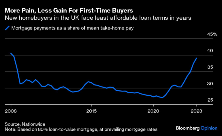 Новите купувачи на жилища във Великобритания са изправени пред най-недостъпните условия по ипотечните си кредити от години. Графика: Bloomberg LP