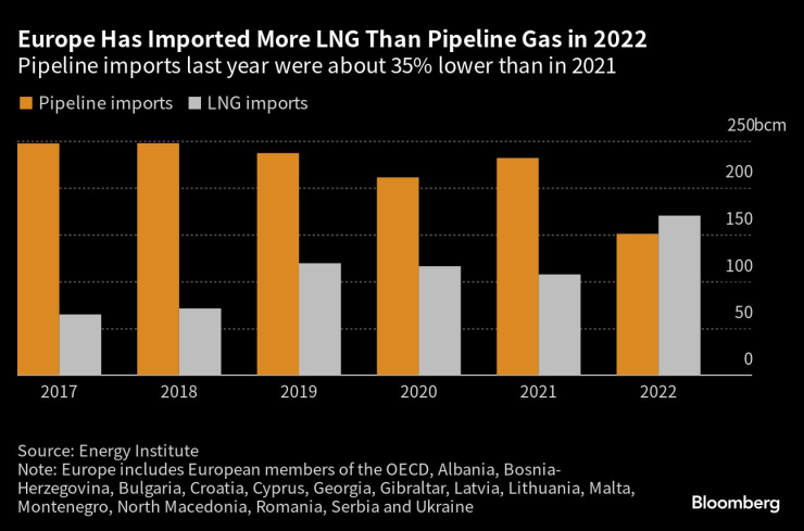 Данните на Energy Institute за вноса на природен газ по тръби и като LNG през годините. Графика: Bloomberg LP