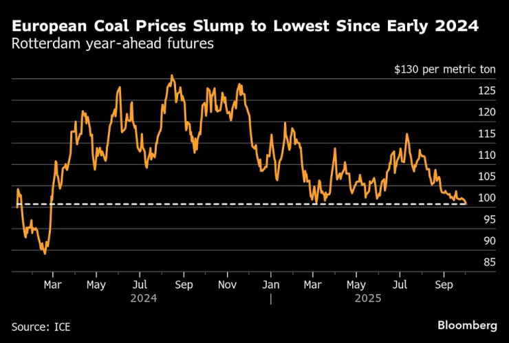 Цената на въглищата в Европа достигна 19-месечно дъно. Графика: Bloomberg