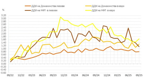 Източник: БНБ