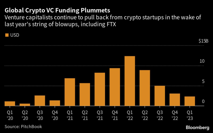 Финансирането с рисков капитал към криптостартъпите намалява. Графика: Bloomberg