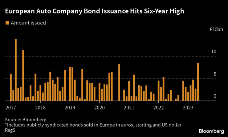 Емитирането на корпоративен дълг от страна на европейските автоконцерни достигна 6-годишен връх. Източник: Bloomberg