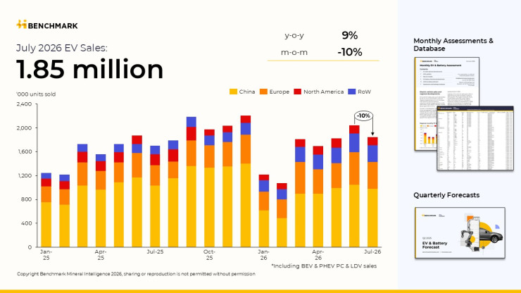 Глобални продажби на електромобили. Графика: BMI