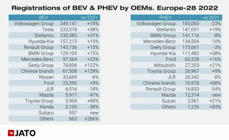 Регистрации на електромобили по производител. Източник: JATO