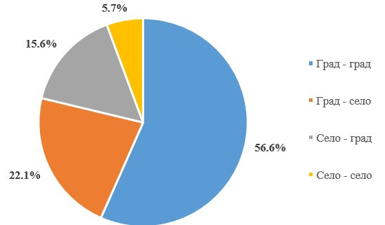 Източник: НСИ