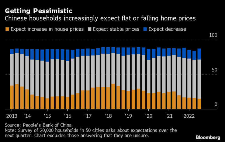 Китайските домакинства очават цените на жилищата да се понижат или да запазят сегашните си нива. Източник: Китайска народна банка/Bloomberg