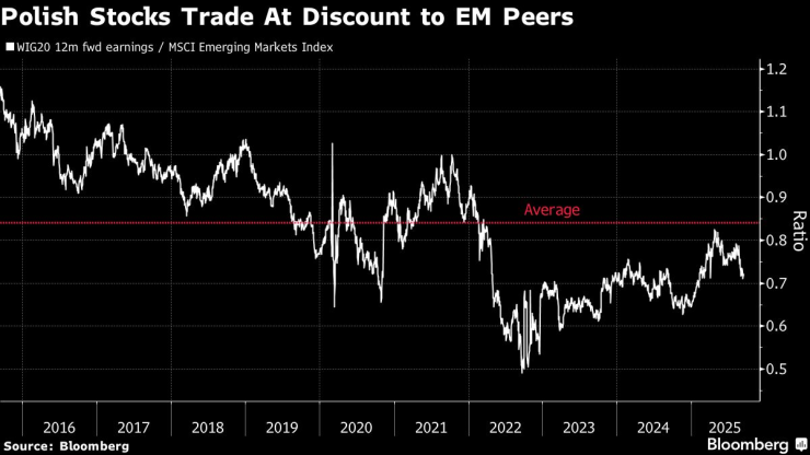 Полските акции се търгуват с отстъпка в сравнение с тези в други страни с бурно развиваща се икономика. Графика: Bloomberg LP