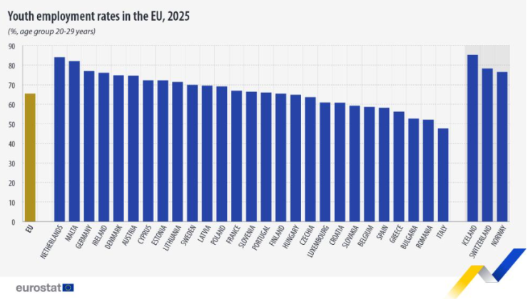 Процент на младежка заетост в ЕС през 2025 г. Графика: Евростат