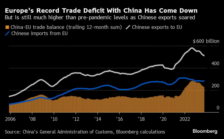 Търговският дефицит на ЕС с Китай постепенно се свива, но продължава да бъде внушителен. Източник: Bloomberg